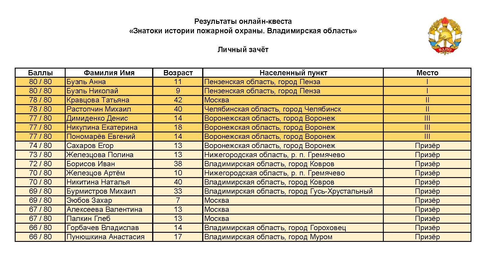 Результаты онлайн-квеста «Знатоки истории пожарной охраны. Владимирская  область» | Новости портала ВДПО.рф